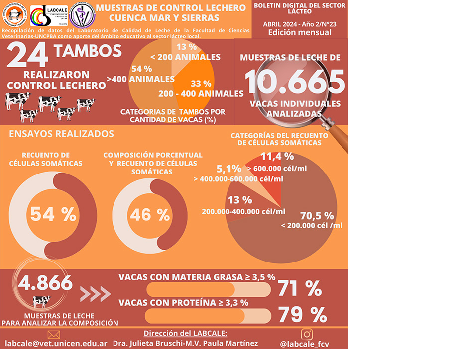 Generación y difusión de información estratégica para el sector lácteo regional: Transformación digital del Laboratorio de Calidad de Leche de la Facultad de Ciencias Veterinarias
